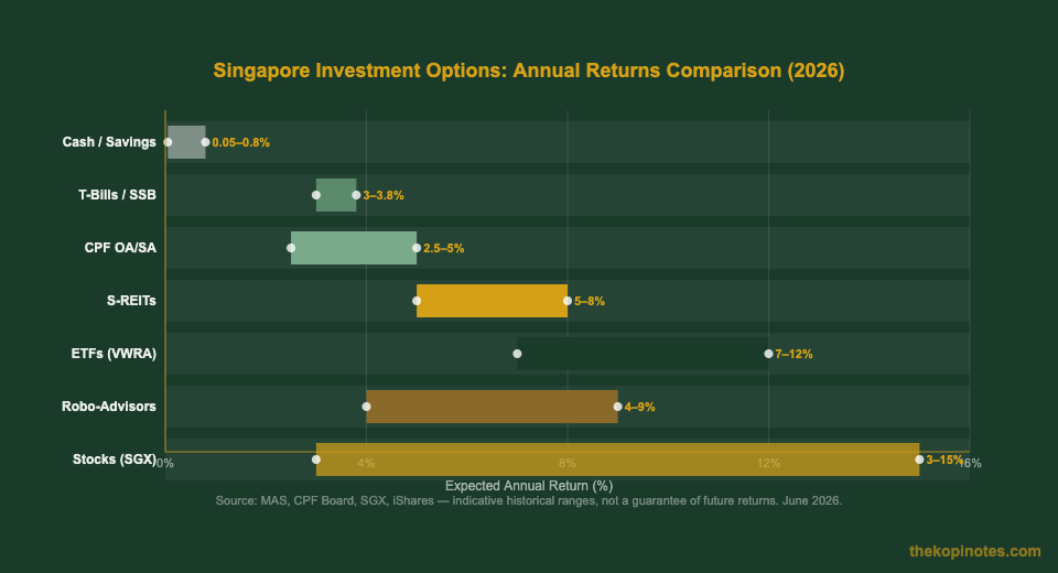 Singapore investment options annual returns comparison chart 2026 — The Kopi Notes