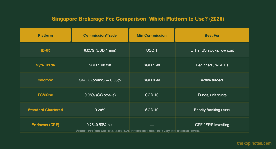 Singapore brokerage fee comparison table 2026 — IBKR, Syfe, moomoo, FSMOne