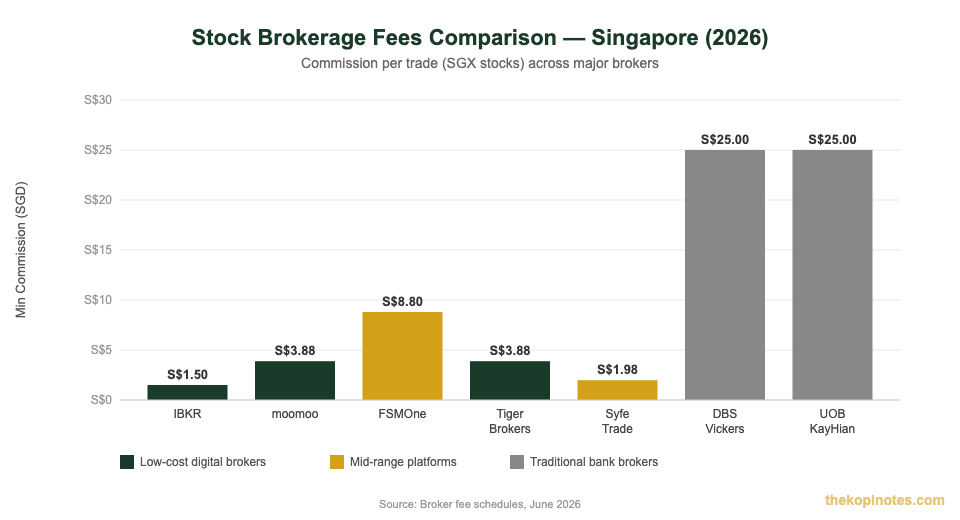 Stock brokerage fees comparison Singapore 2026 — bar chart showing min commission per trade