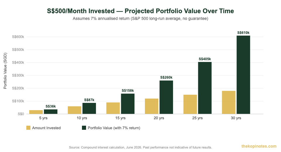 S$500 per month invested projected growth chart for Singapore investors at 7% annual return