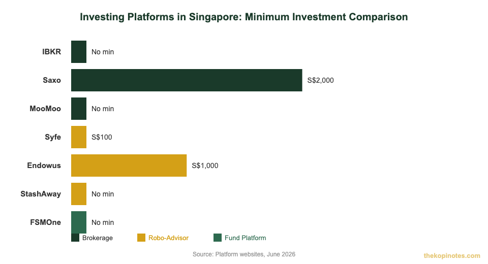 Investing platforms Singapore minimum investment comparison chart 2026