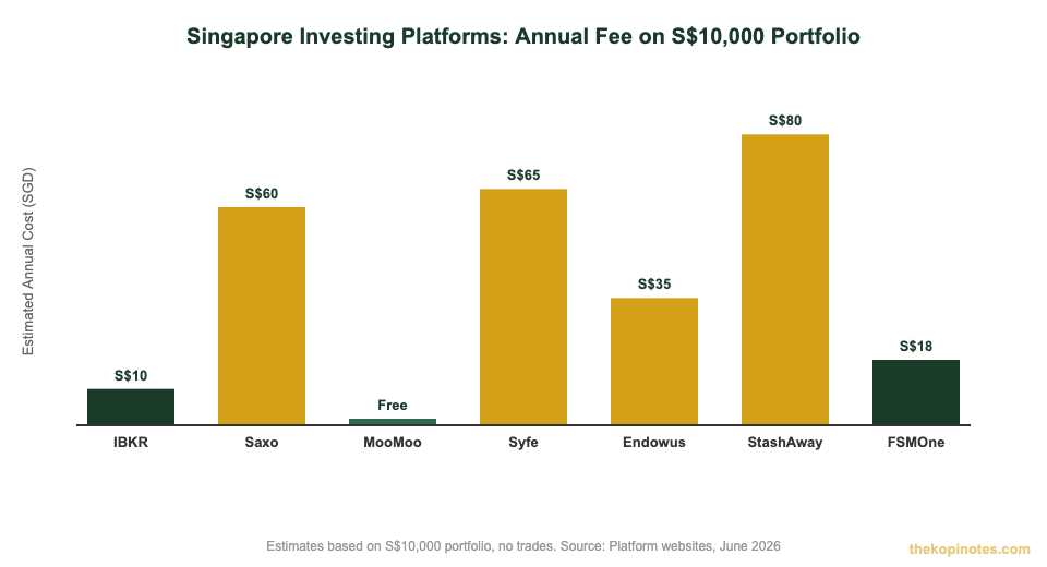 Singapore investing platforms annual fee comparison on S$10,000 portfolio 2026