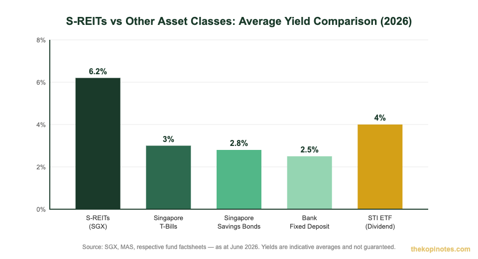 S-REITs vs other asset classes average yield comparison Singapore 2026