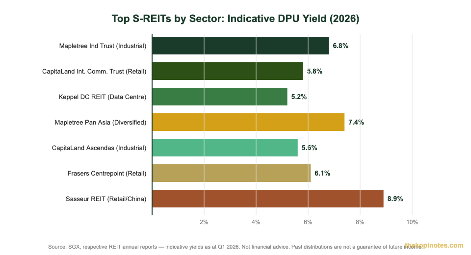 Top S-REITs by sector DPU yield Singapore 2026 comparison chart
