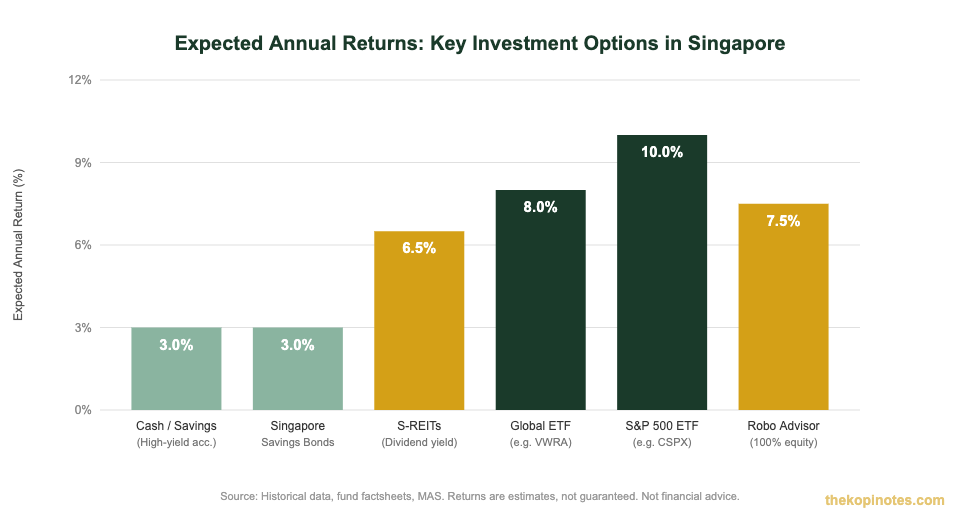 Expected annual returns comparison chart for Singapore investors — ETFs, REITs, robo advisors, savings