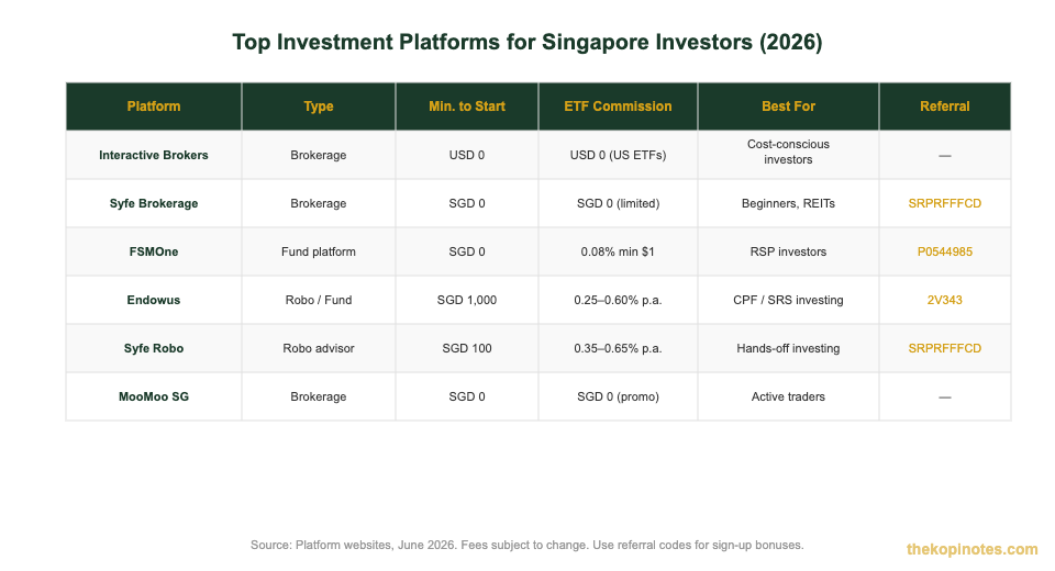 Singapore investment platforms comparison table 2026 — brokers, robo advisors, fund platforms
