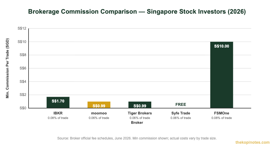 Brokerage commission comparison for investing in stocks Singapore 2026