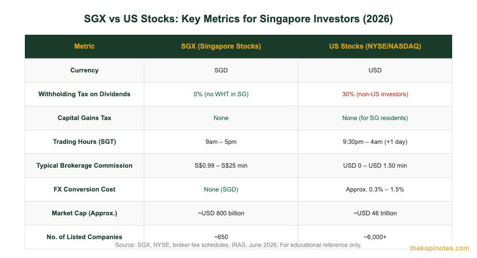 SGX vs US stocks comparison chart for Singapore investors 2026