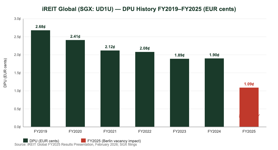 iREIT Global DPU history FY2019 to FY2025 chart — The Kopi Notes