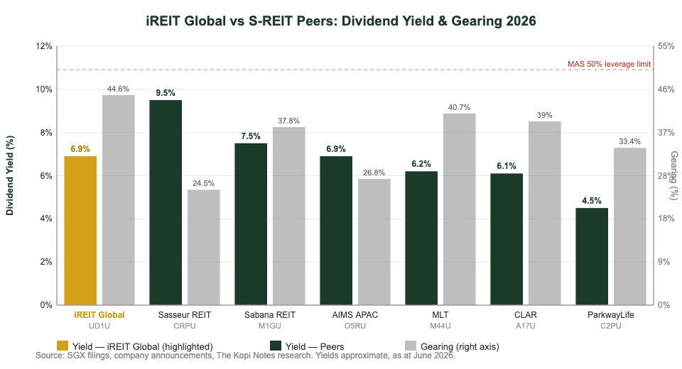 iREIT Global peer yield and gearing comparison chart 2026 — The Kopi Notes