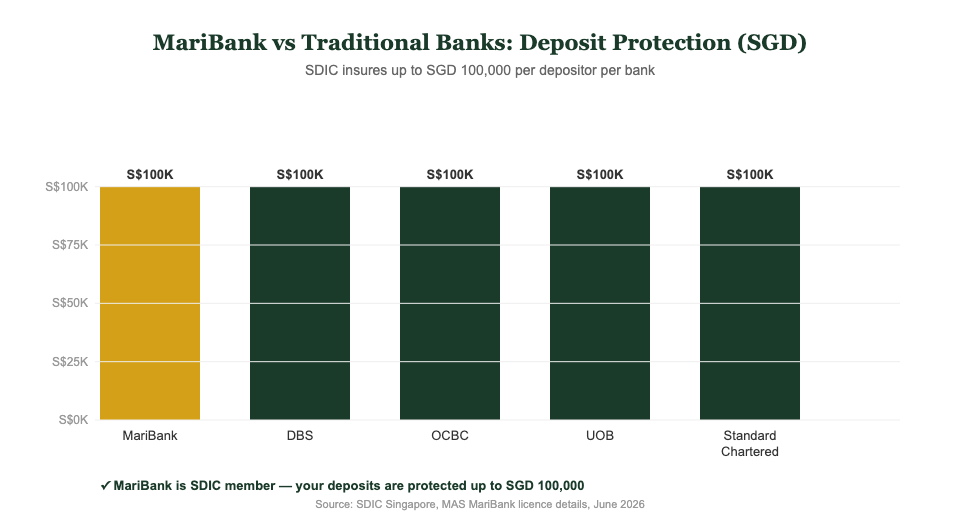 MariBank deposit protection comparison chart Singapore — SDIC insured SGD 100,000