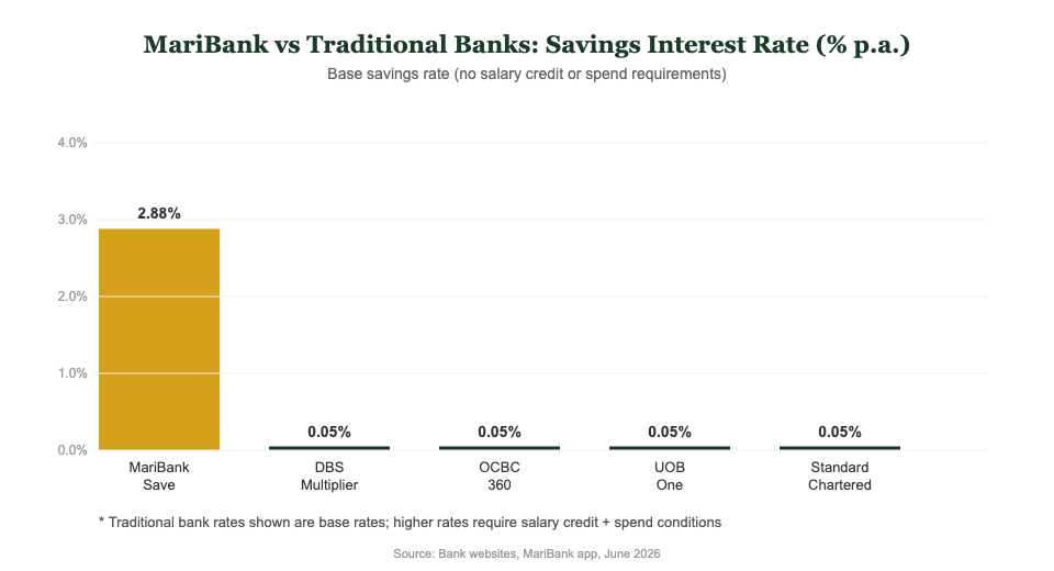 MariBank savings interest rate vs traditional banks Singapore comparison chart 2026