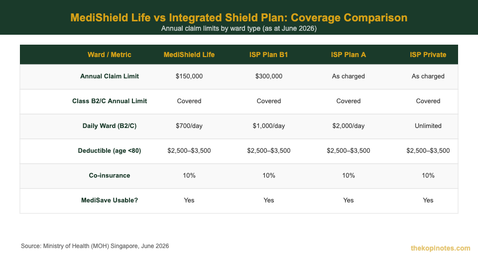 MediShield Life vs Integrated Shield Plan coverage comparison table Singapore