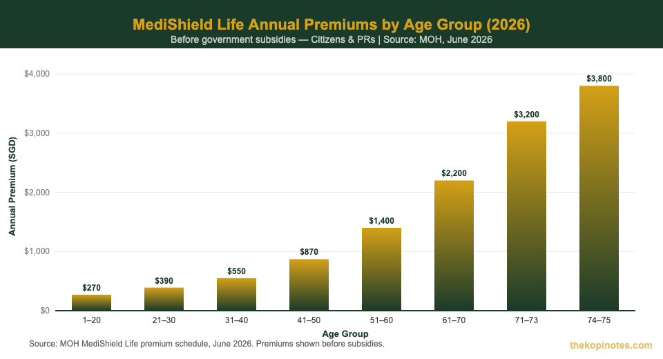 MediShield Life annual premium by age group Singapore 2026 chart