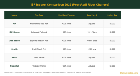 Integrated Shield Plan Comparison 2026: After the April Rider Changes ...