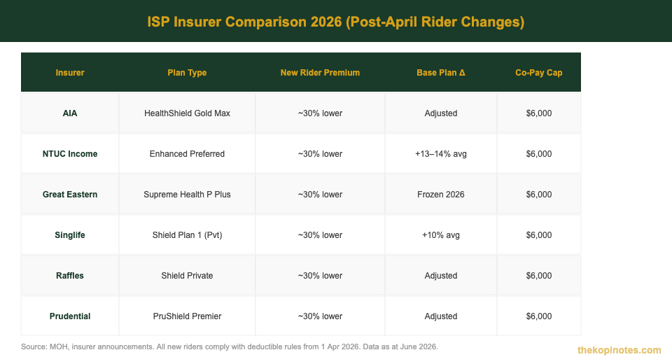 Integrated shield plan insurer comparison 2026 Singapore post-April rider changes chart