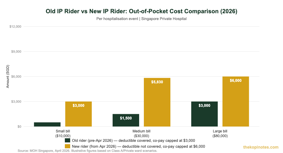 Old vs new integrated shield plan rider out-of-pocket cost comparison Singapore 2026