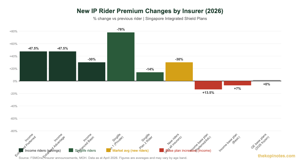 Integrated shield plan rider premium changes by insurer Singapore 2026 comparison chart