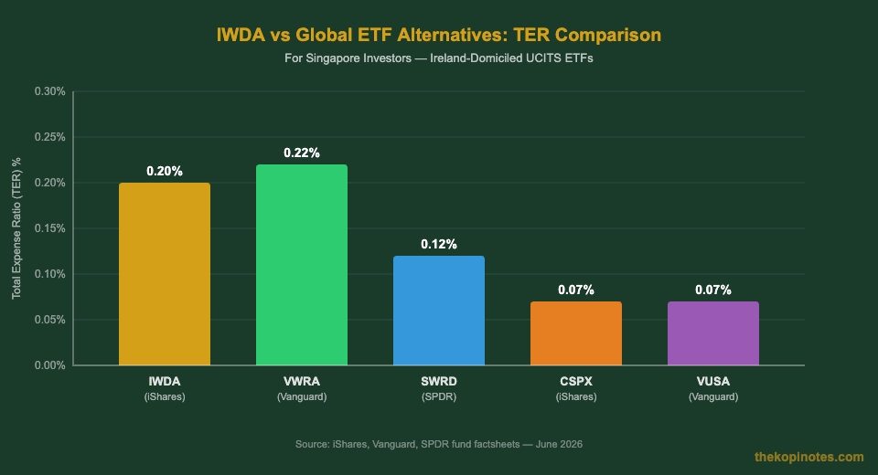 IWDA TER comparison vs VWRA SWRD CSPX VUSA for Singapore investors
