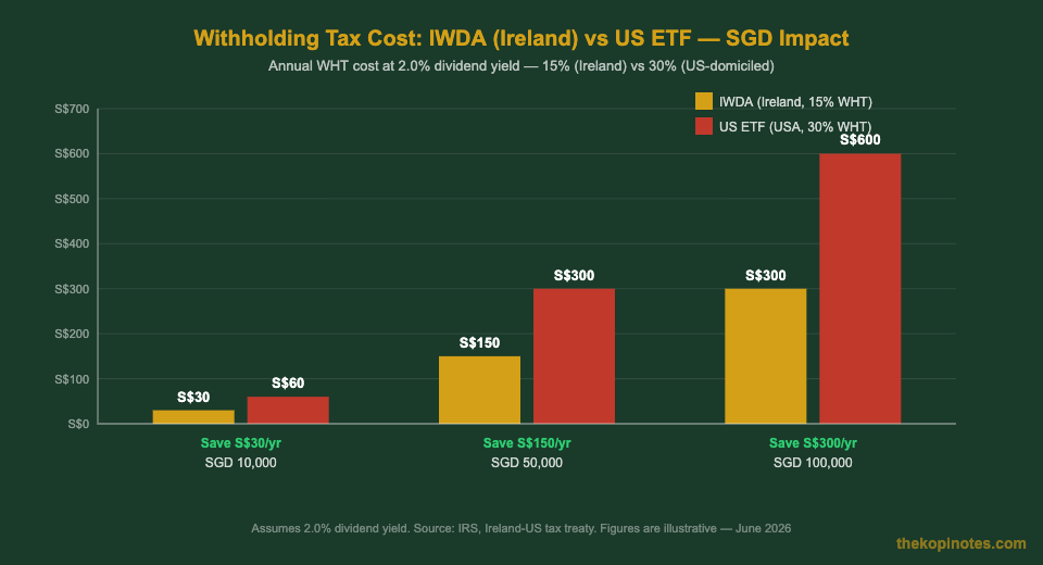 IWDA withholding tax cost comparison vs US ETF for Singapore investors SGD portfolios
