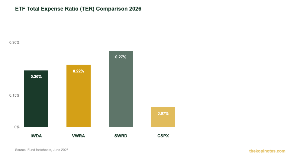 ETF TER Comparison 2026: IWDA, VWRA, SWRD, CSPX expense ratio chart