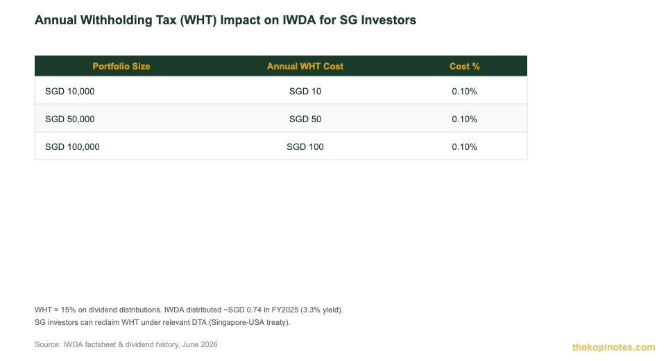 IWDA Withholding Tax (WHT) Impact: Annual costs at different portfolio sizes for Singapore investors