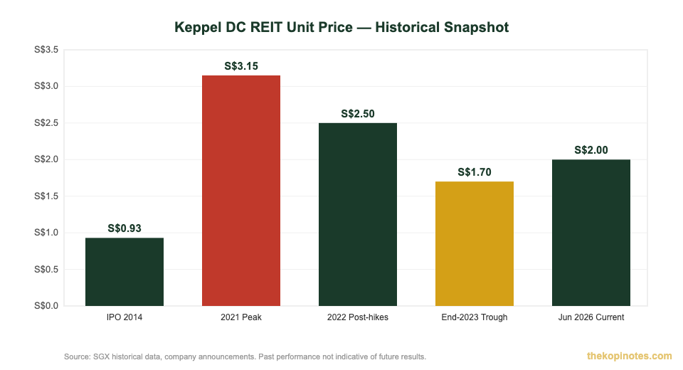 Keppel DC REIT price history chart 2014–2026 — The Kopi Notes