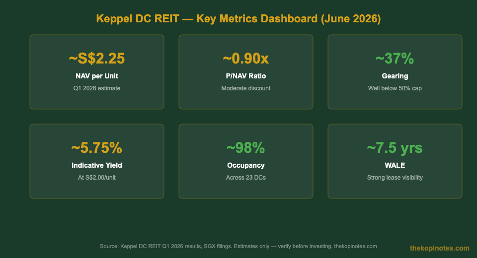 Keppel DC REIT key financial metrics dashboard 2026 — The Kopi Notes