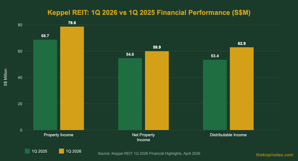 Keppel REIT 1Q 2026 vs 1Q 2025 property income NPI distributable income chart