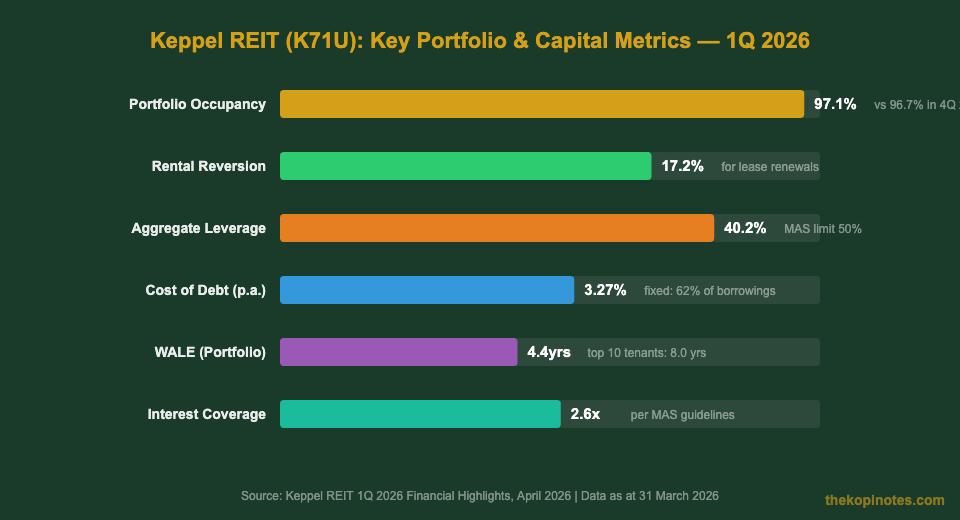 Keppel REIT K71U portfolio occupancy rental reversion and capital management metrics 1Q 2026