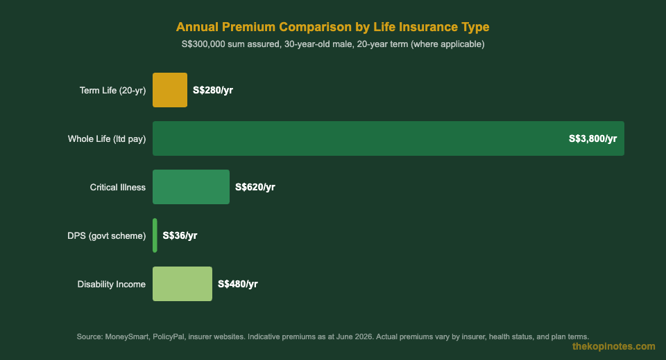 Annual premium comparison by life insurance type Singapore 2026 — The Kopi Notes