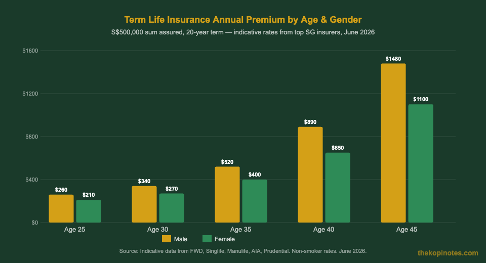 Term life insurance annual premium by age and gender Singapore 2026 — The Kopi Notes
