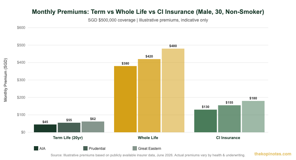 Monthly premium comparison: Term Life vs Whole Life vs Critical Illness Insurance Singapore 2026