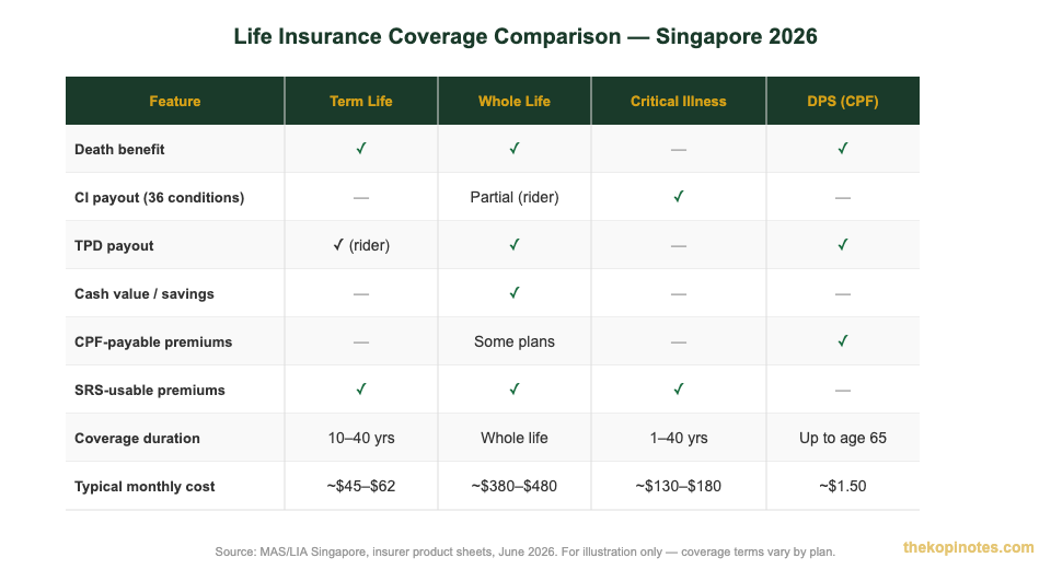 Life insurance types comparison table Singapore 2026 — Term vs Whole Life vs CI vs DPS