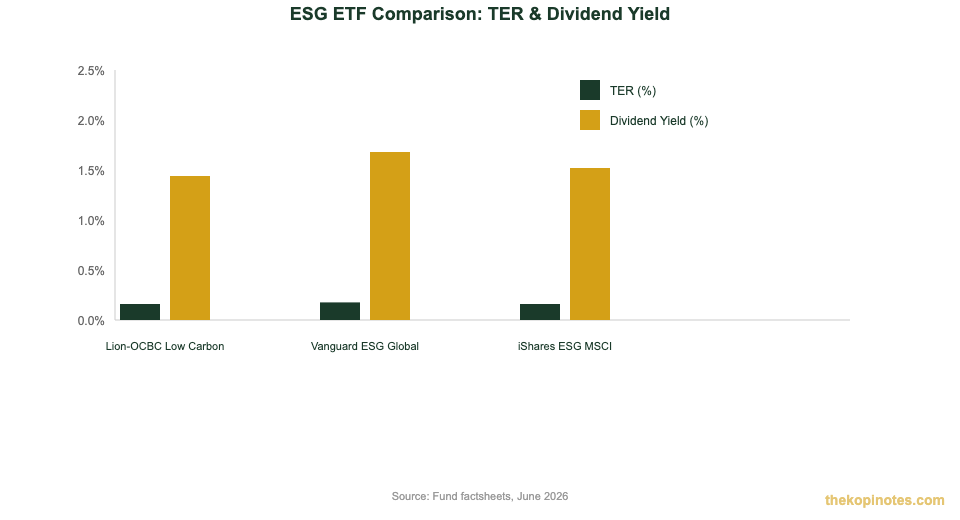 ESG ETF Comparison: TER and Dividend Yield chart for Singapore investors