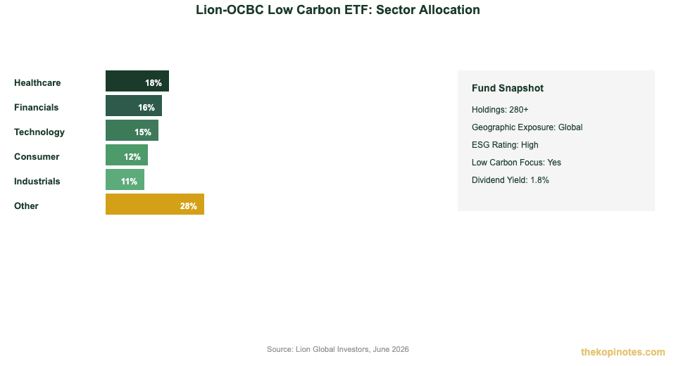 Lion-OCBC Low Carbon ETF sector allocation and fund snapshot
