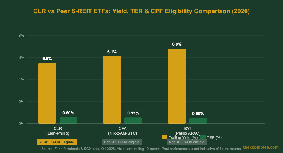 Lion-Phillip S-REIT ETF CLR vs CFA NikkoAM BYI Phillip APAC yield TER comparison 2026