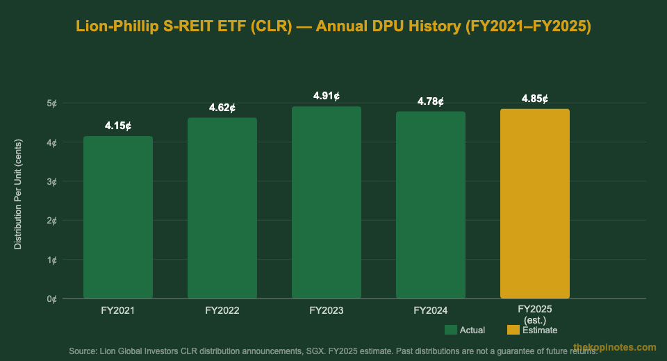 Lion-Phillip S-REIT ETF CLR annual DPU history FY2021-FY2025 bar chart