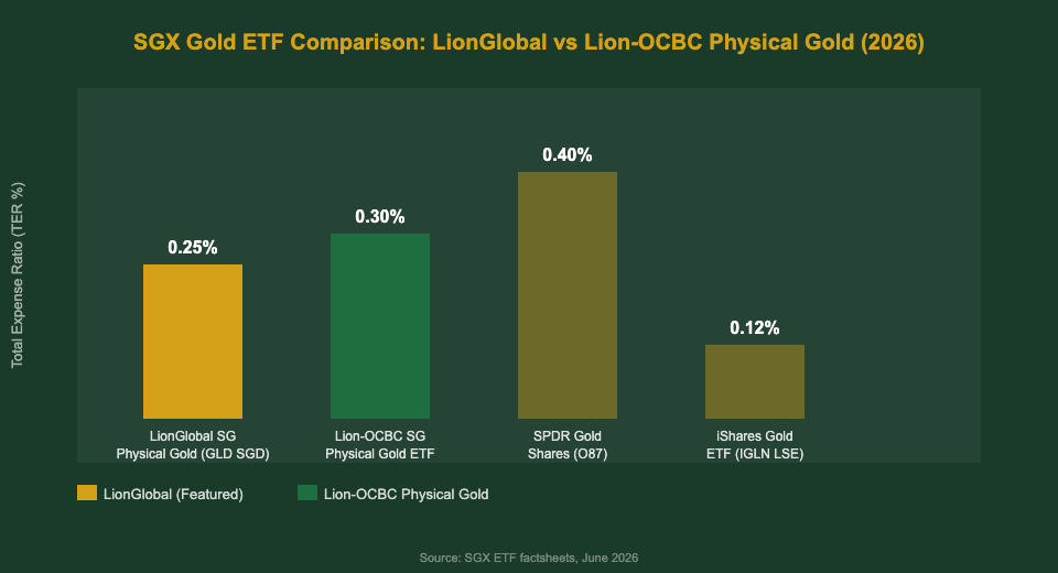 SGX Gold ETF TER comparison chart for Singapore investors 2026 — LionGlobal vs Lion-OCBC vs SPDR