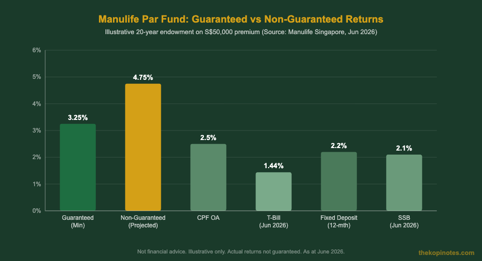 Manulife par fund guaranteed vs non-guaranteed returns comparison chart Singapore 2026