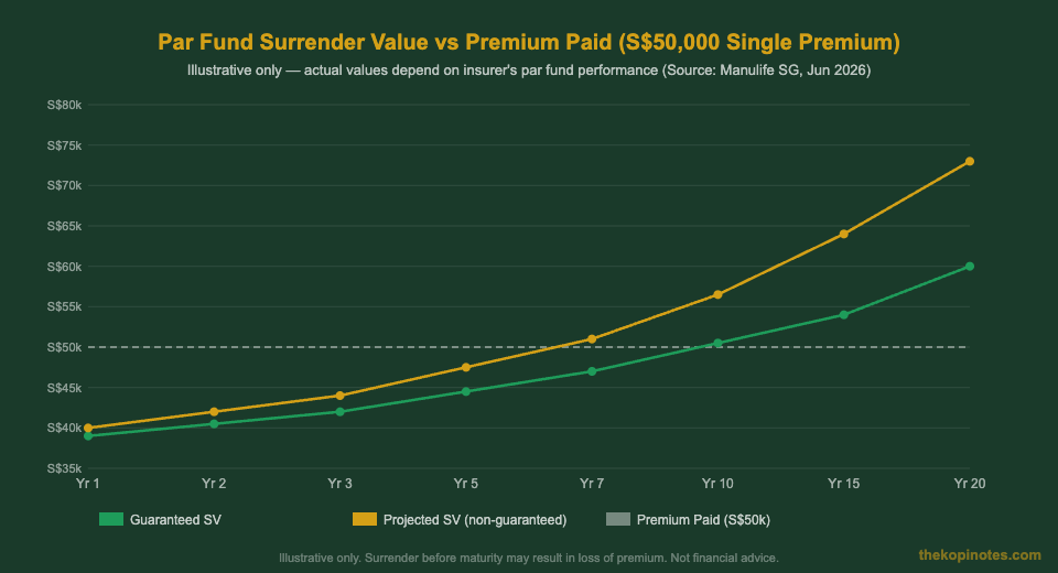 Manulife par fund surrender value timeline vs premium paid Singapore 2026 endowment illustration