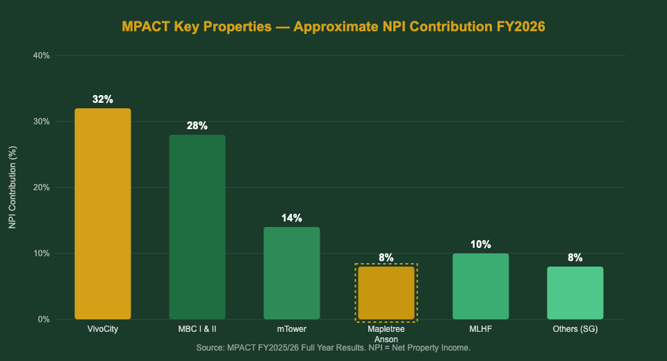 MPACT key properties NPI contribution chart FY2026 — Mapletree Anson vs VivoCity vs MBC
