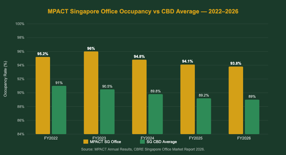MPACT Singapore office occupancy vs CBD average 2022-2026 — Mapletree Anson 93.8% vs Singapore CBD 89%