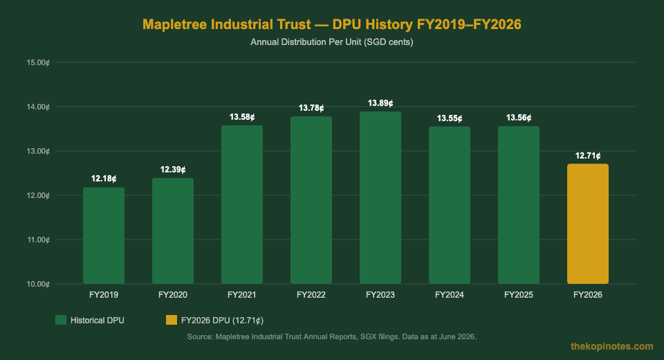 Mapletree Industrial Trust DPU history FY2019 to FY2026 bar chart Singapore investors