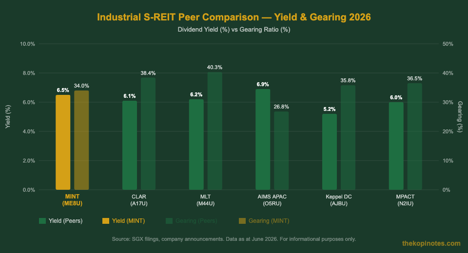 Mapletree Industrial Trust ME8U peer yield and gearing comparison chart 2026 Singapore industrial REITs