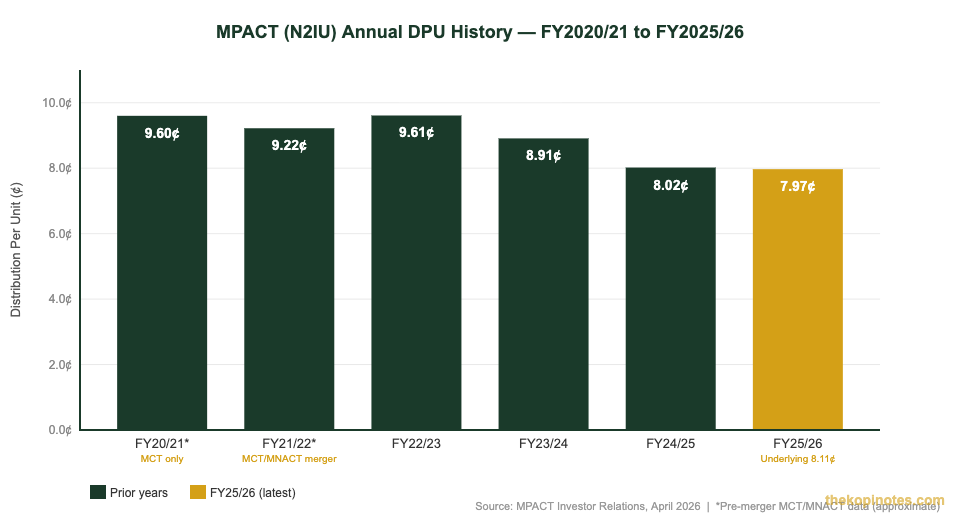 MPACT DPU history chart FY2021-FY2026 — Mapletree Pan Asia Commercial Trust — The Kopi Notes