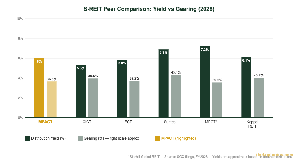 MPACT peer comparison yield vs gearing chart 2026 — The Kopi Notes