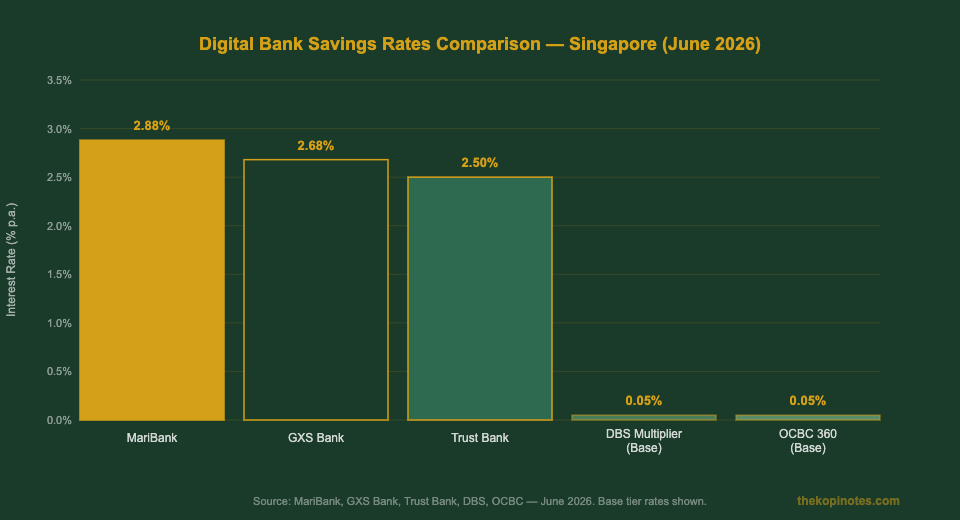 Digital bank savings rates comparison Singapore 2026 — MariBank interest rate chart