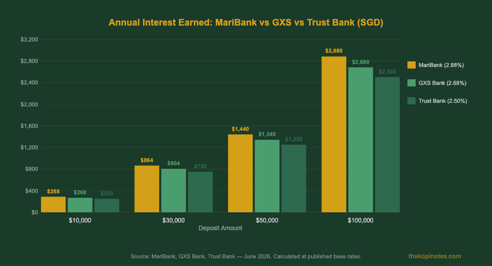 MariBank vs GXS vs Trust Bank annual interest earned comparison chart Singapore 2026