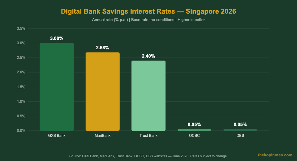 Digital bank savings interest rate comparison Singapore 2026 — MariBank GXS Bank Trust Bank